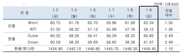 ▲ 중동산 Dubai유 등 국제유가의 일일 변동 현황