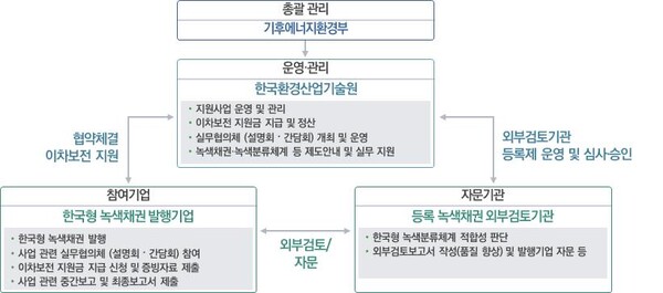 ▲ 한국형 녹색채권 발행 추진체계 및 주요 역할.