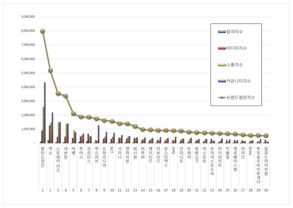 보이그룹 1월 브랜드평판 빅데이터 분석