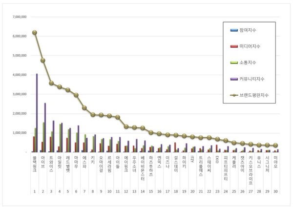 걸그룹 1월 브랜드평판 빅데이터 분석