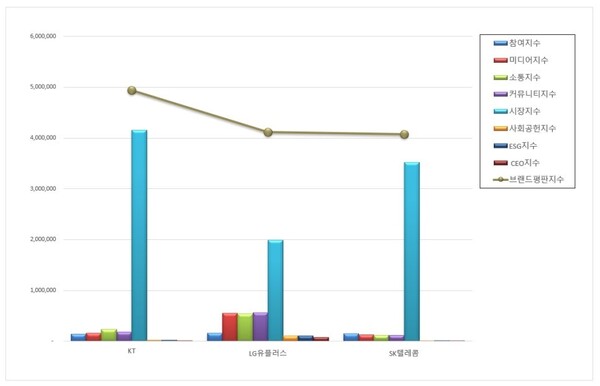 통신 상장기업 1월 브랜드평판 빅데이터 분석