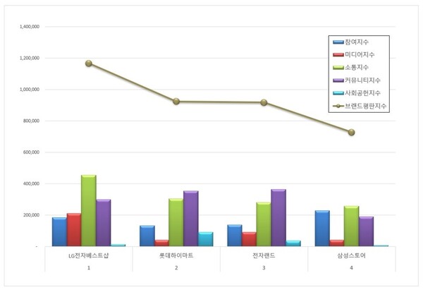 전자유통점 1월 브랜드평판 빅데이터 분석