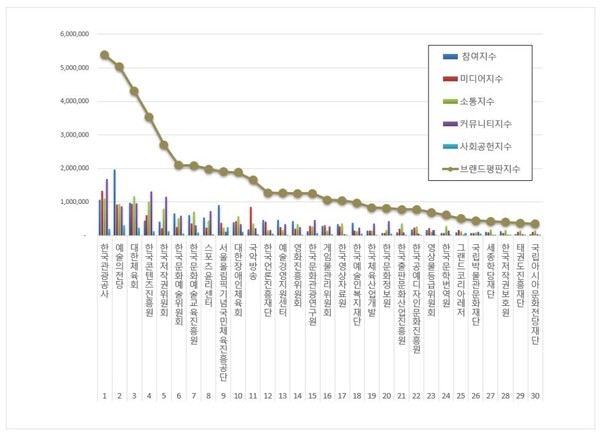 문화체육관광부 공공기관 1월 브랜드평판 빅데이터 분석