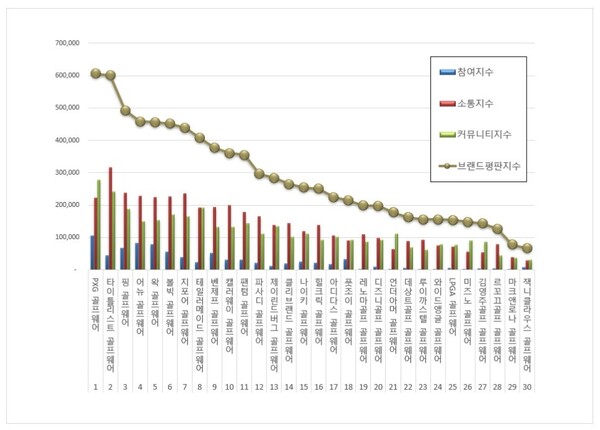 골프웨어 1월 브랜드평판 빅데이터 분석