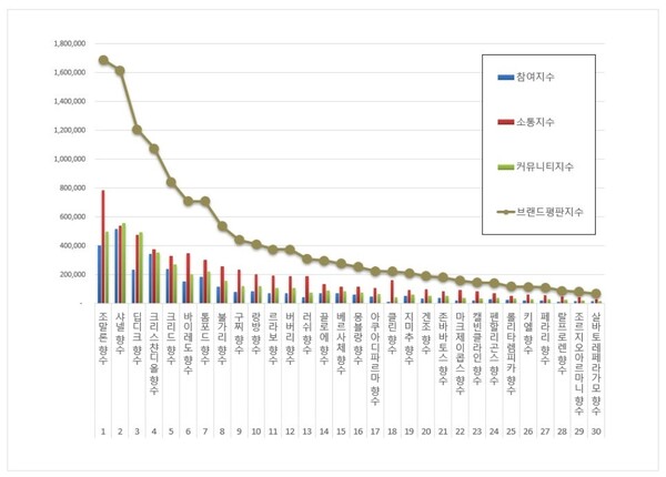 향수 1월 브랜드평판 빅데이터 분석