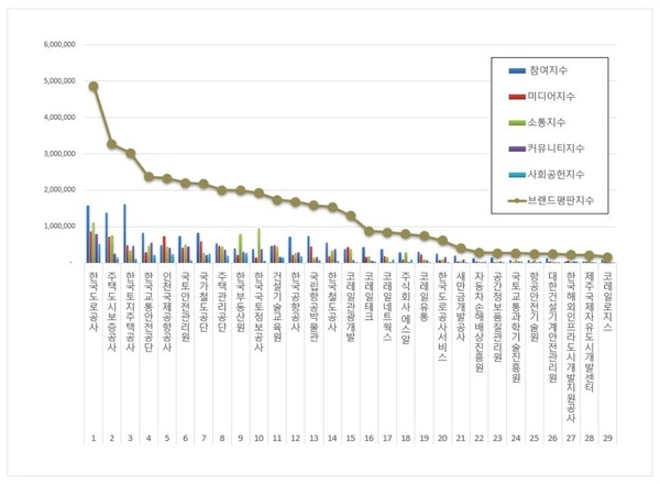 국토교통부 공공기관 1월 브랜드평판 빅데이터 분석