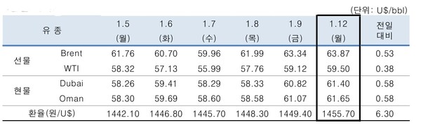 ▲ 중동산 Dubai유 등 국제유가의 일일 변동 현황