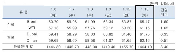 ▲ 중동산 Dubai유 등 국제유가의 일일 변동 현황