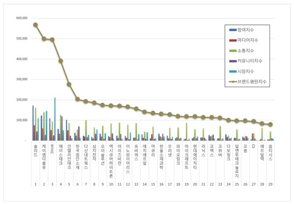 통신장비 상장기업 1월 브랜드평판 빅데이터 분석
