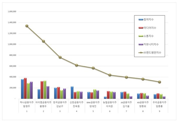 금융지주회사 CEO 1월 브랜드평판 빅데이터 분석