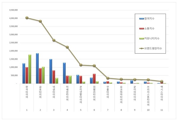 타이어 1월 브랜드평판 빅데이터 분석