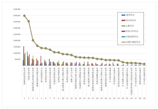 과학기술정보통신부 공공기관 1월 브랜드평판 빅데이터 분석
