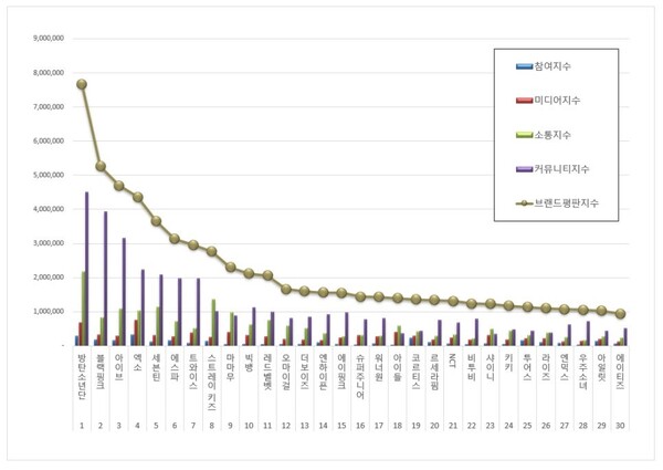 아이돌그룹 1월 브랜드평판 빅데이터 분석