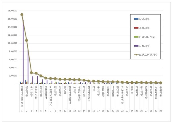 제약 상장기업 1월 브랜드평판 빅데이터 분석