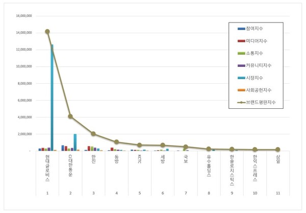 항공화물운송 상장기업 1월 브랜드평판 빅데이터 분석