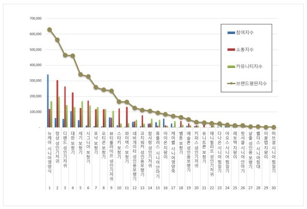 시니어 제품 1월 브랜드평판 빅데이터 분석