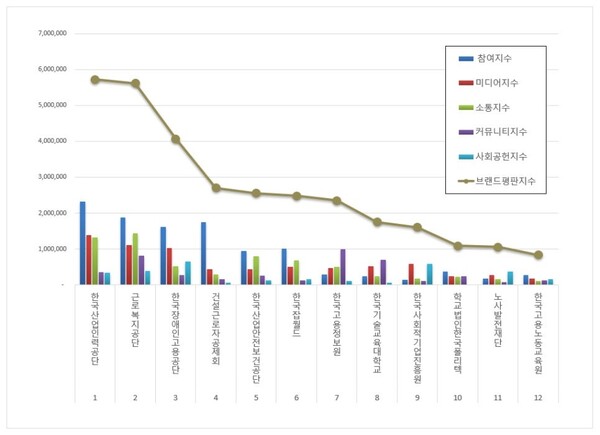 고용노동부 공공기관 1월 브랜드평판 빅데이터 분석