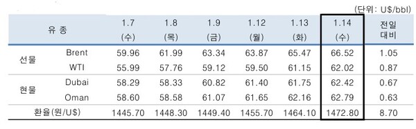 ▲ 중동산 Dubai유 등 국제유가의 일일 변동 현황