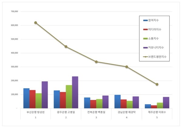 지방은행 CEO 1월 브랜드평판 빅데이터 분석
