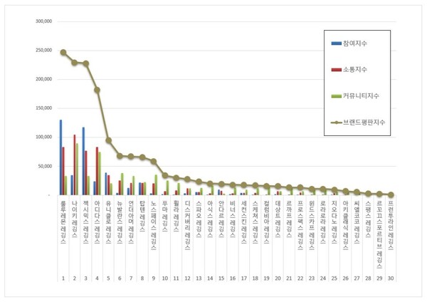 레깅스 1월 브랜드평판 빅데이터 분석