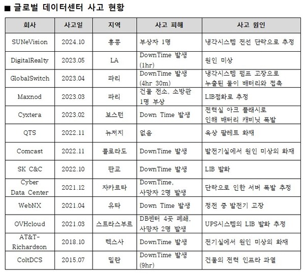 ▲글로벌 데이터센터 사고 현황.