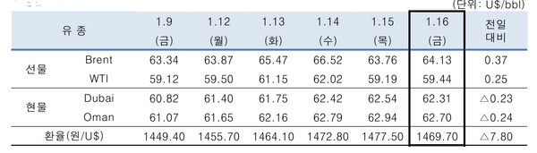 ▲ 중동산 Dubai유 등 국제유가의 일일 변동 현황