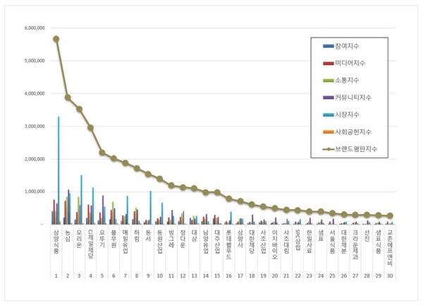 식품 상장기업 1월 브랜드평판 빅데이터 분석