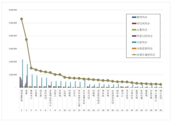 핸드셋 상장기업 1월 브랜드평판 빅데이터 분석