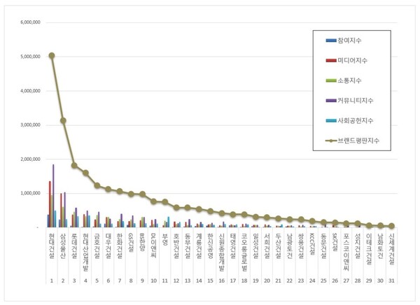 국내 건설회사 1월 브랜드평판 빅데이터 분석