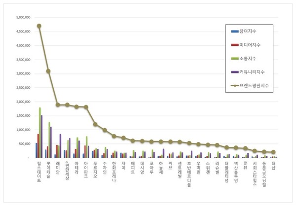 아파트 1월 브랜드평판 빅데이터 분석