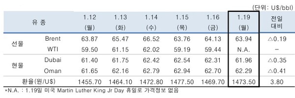 ▲ 중동산 Dubai유 등 국제유가의 일일 변동 현황