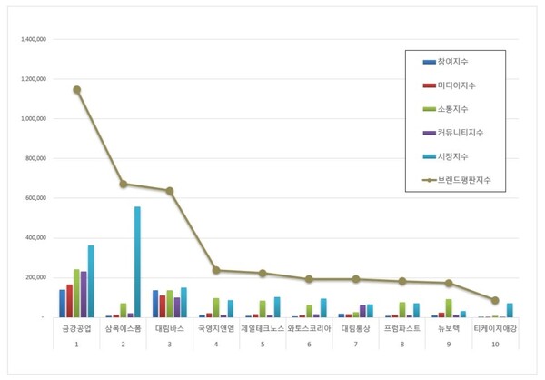 건축제품 상장기업 1월 브랜드평판 빅데이터 분석