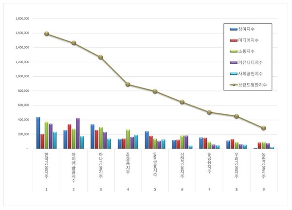 금융지주회사 1월 브랜드평판 빅데이터 분석