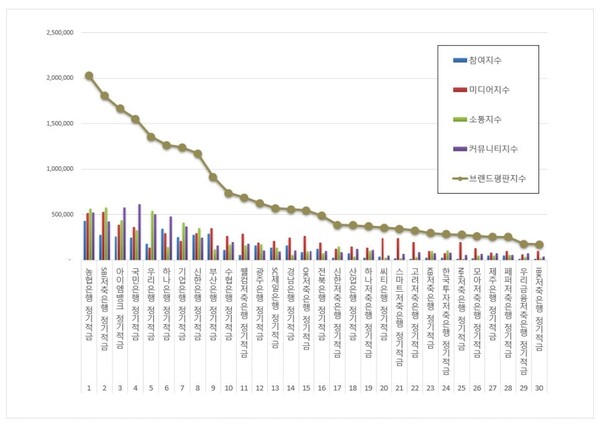 정기적금 1월 브랜드평판 빅데이터 분석