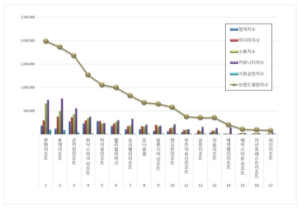 리조트 1월 브랜드평판 빅데이터 분석