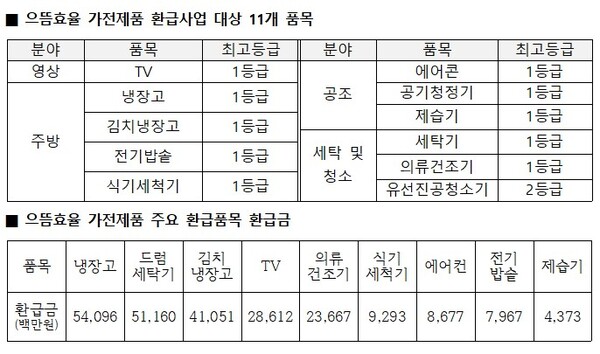 ▲ 으뜸효율 가전제품 환급사업 품목 및 환급금 내역.