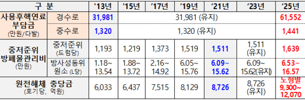 ▲원전사후처리비용 현황.
