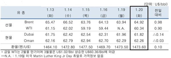 ▲ 중동산 Dubai유 등 국제유가의 일일 변동 현황