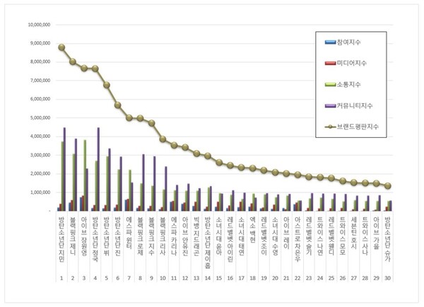 아이돌 개인 1월 브랜드평판 빅데이터 분석