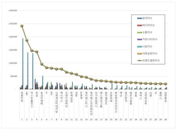 섬유의류 상장기업 1월 브랜드평판 빅데이터 분석