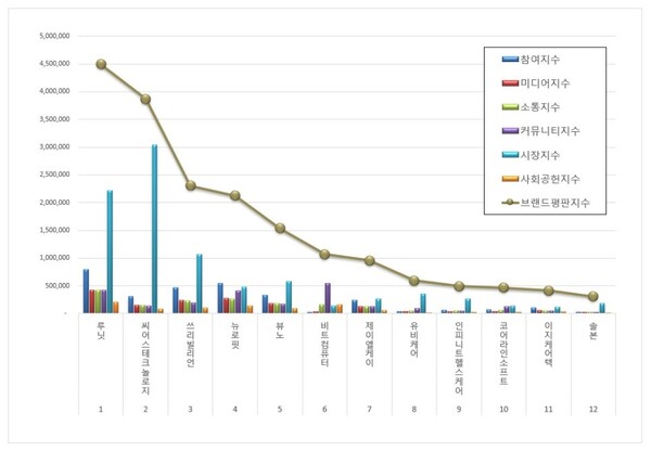 건강관리기술 상장기업 1월 브랜드평판 빅데이터 분석