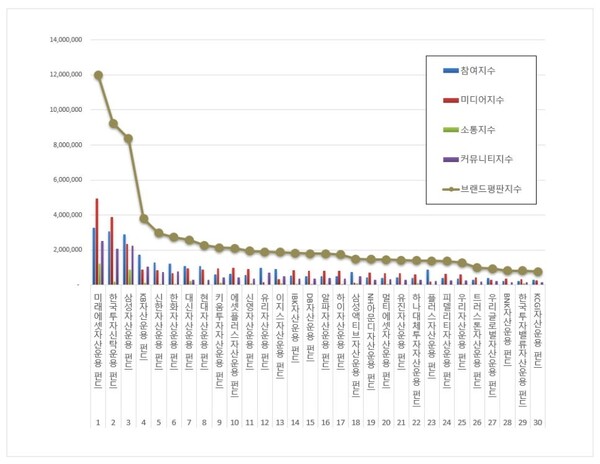 펀드 1월 브랜드평판 빅데이터 분석