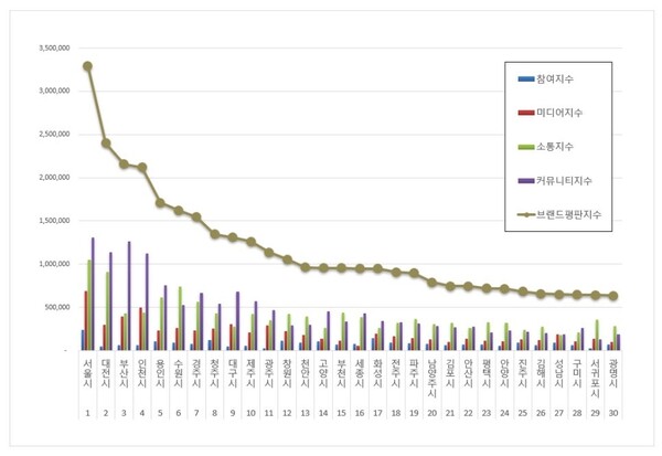 대한민국 도시 1월 브랜드평판 빅데이터 분석
