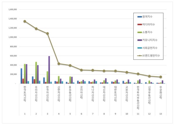 부동산신탁 1월 브랜드평판 빅데이터 분석
