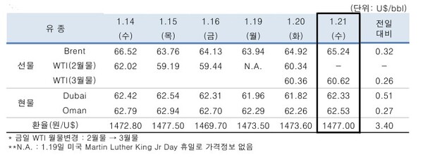 ▲ 중동산 Dubai유 등 국제유가의 일일 변동 현황
