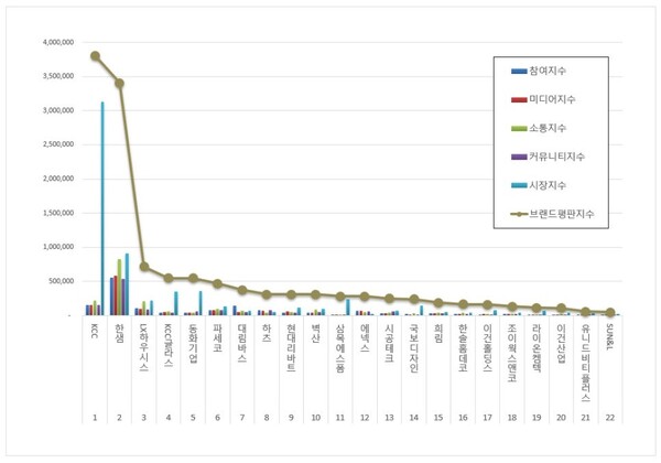 인테리어 상장기업 1월 브랜드평판 빅데이터 분석