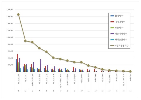 캐피탈 1월 브랜드평판 빅데이터 분석