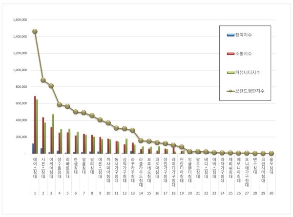 침대 1월 브랜드평판 빅데이터 분석