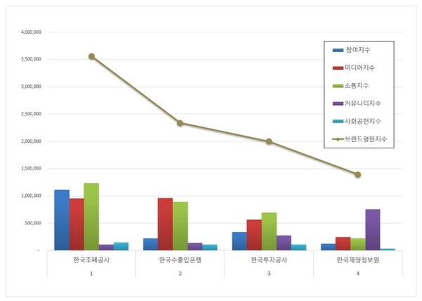 재정경제부 공공기관 1월 브랜드평판 빅데이터 분석