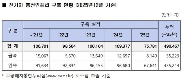 ▲ 전기차 충전인프라 구축 현황.
